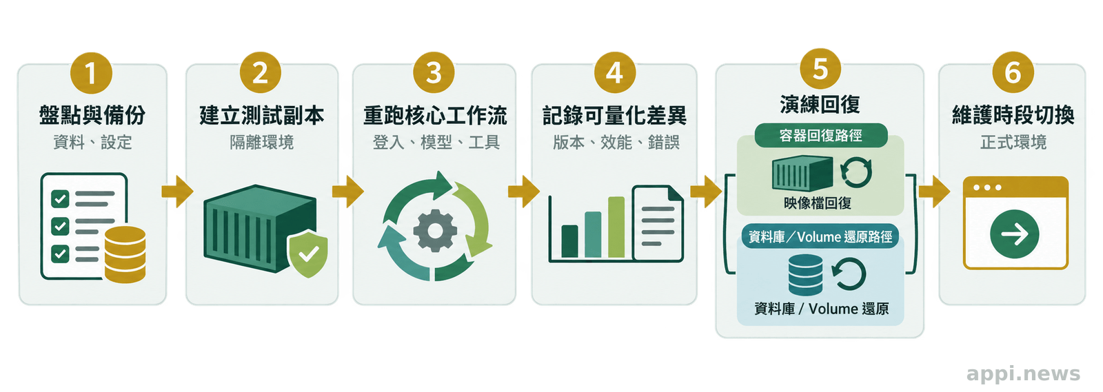Open WebUI 升級流程由盤點備份、建立測試副本、重跑工作流、記錄差異、驗證回滾到正式切換