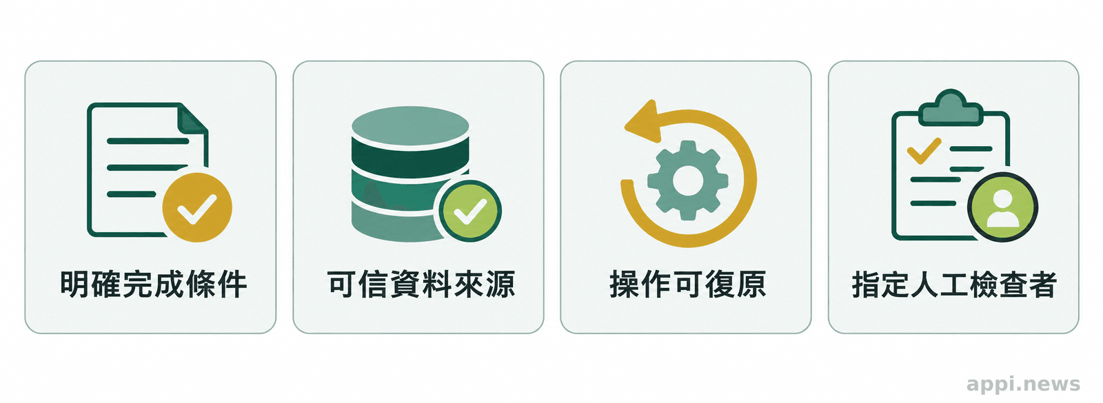 四張並列卡片分別標示明確的完成條件、可信資料來源、可復原的操作與指定人工檢查者。