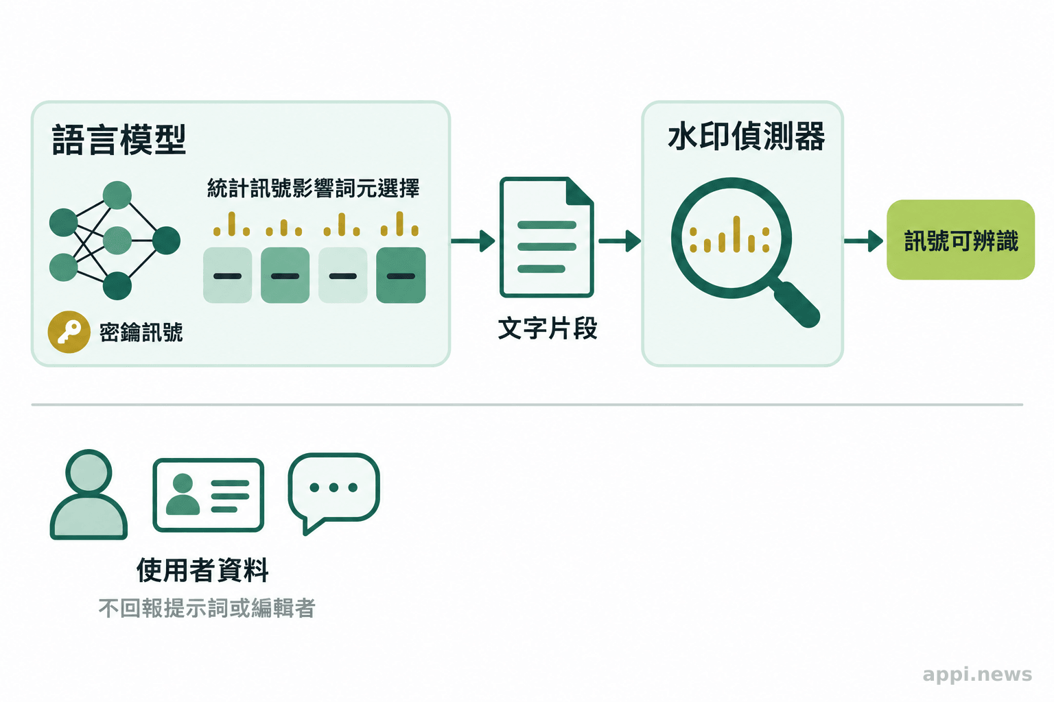 語言模型依統計訊號選擇詞元，偵測器檢查文字片段中的水印模式，兩者未連結使用者資料。