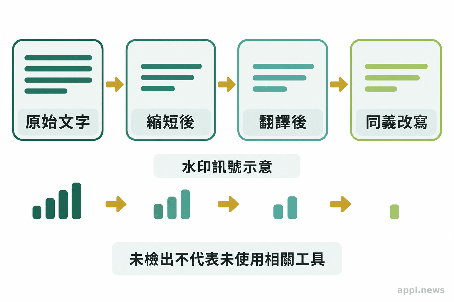 原始文字依序經過縮短、翻譯與同義改寫，旁側的水印訊號示意逐步減弱。