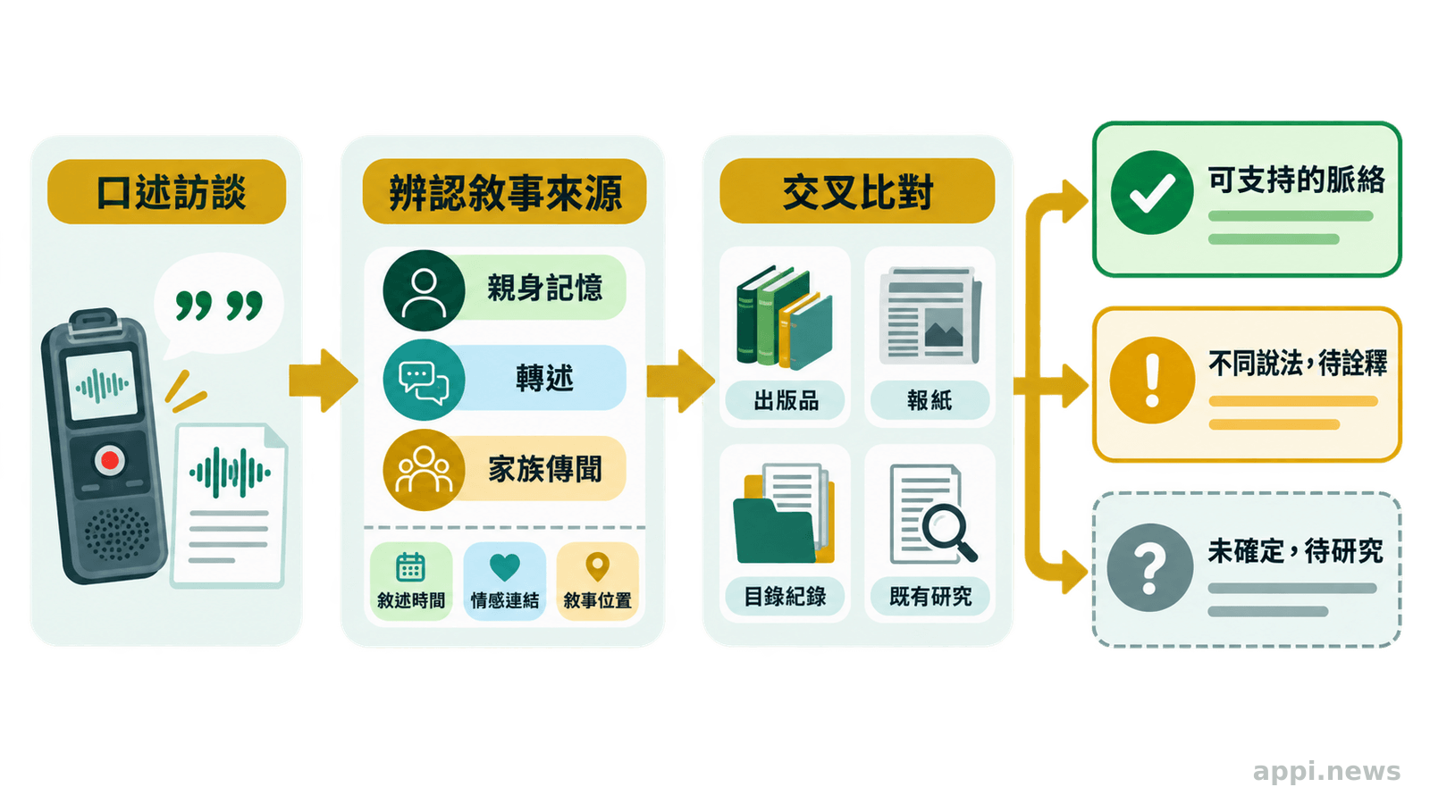 流程圖呈現研究者記錄詩人後代口述內容、辨認敘事來源、交叉比對外部資料，再區分可支持、待詮釋與未確定資訊。