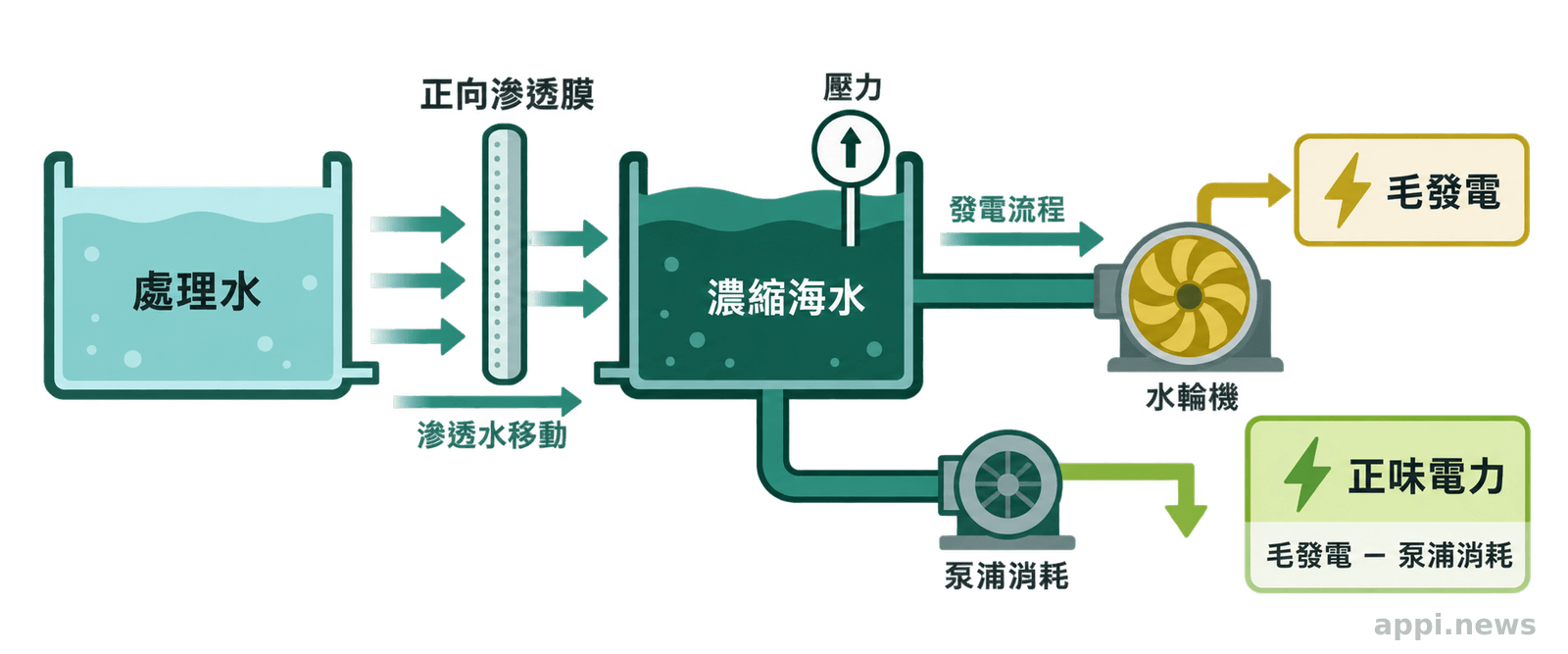 處理水透過正向滲透膜移向濃縮海水側,形成壓力並帶動水輪機,旁邊標示泵浦消耗與正味電力