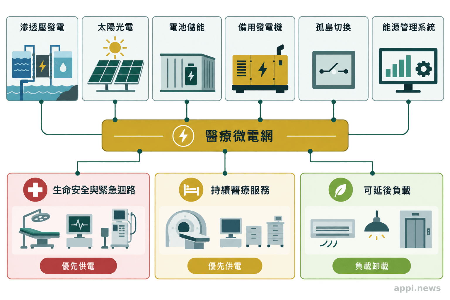 沿海醫療微電網將滲透壓發電、太陽光電、電池、備用發電機與控制設備連接至分級的醫療負載回路