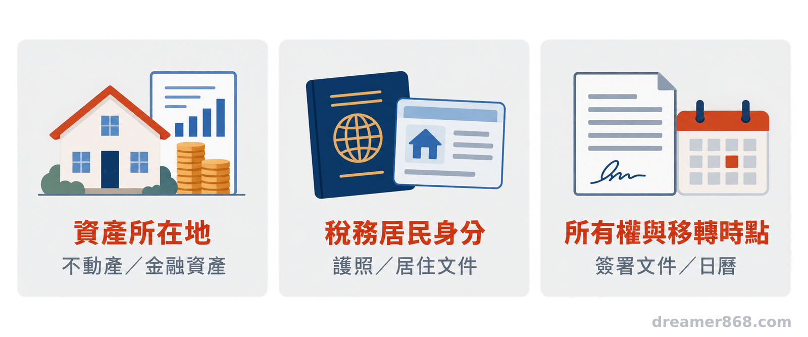 資訊圖並列呈現資產所在地、稅務居民身分,以及所有權與移轉時點三項檢核