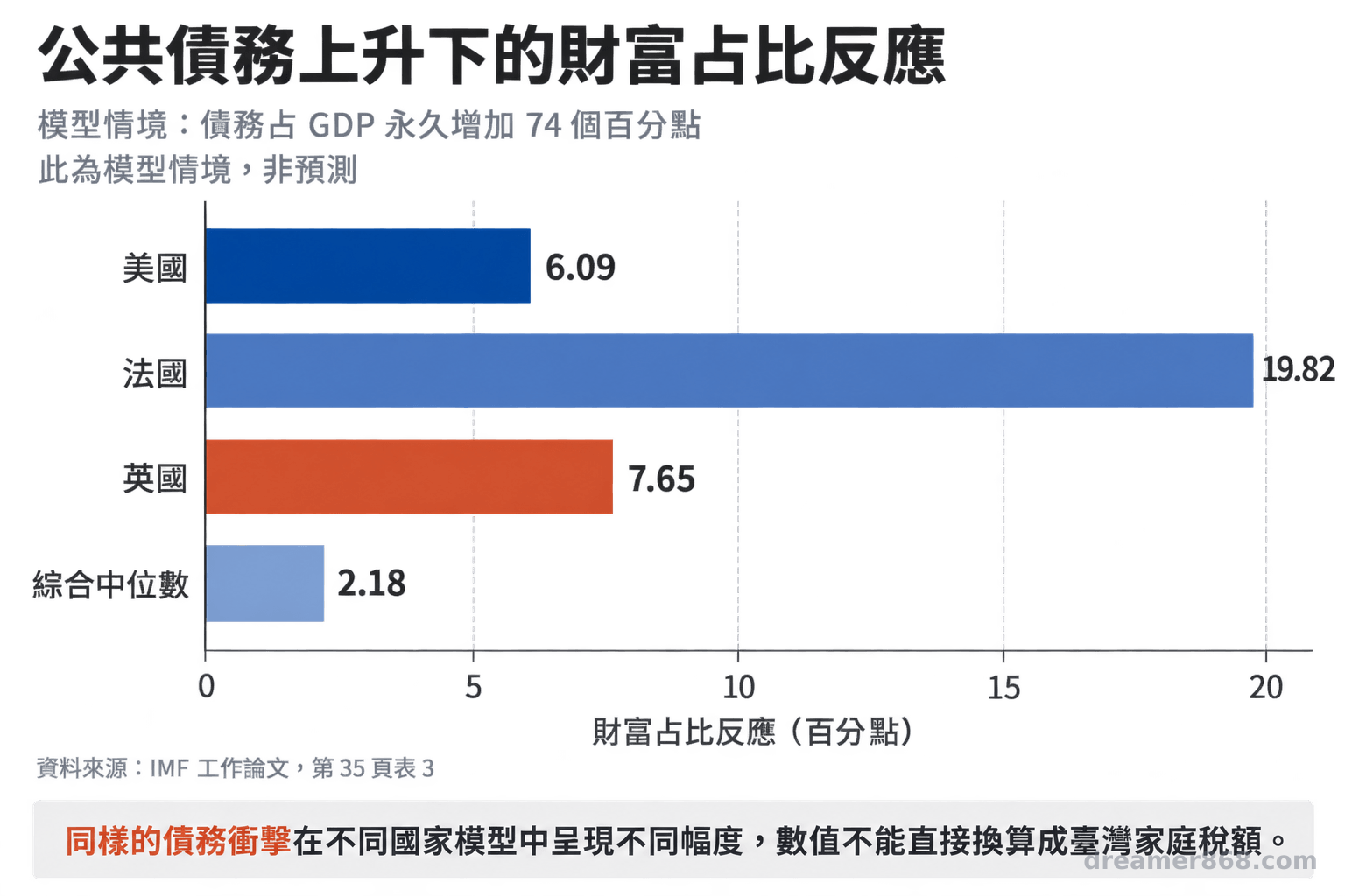 水平長條圖比較美國、法國、英國與綜合中位數在債務占 GDP 增加 74 個百分點情境下的財富占比反應