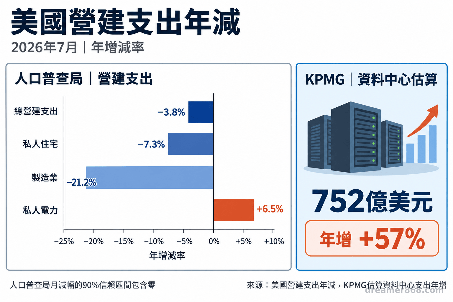 圖表分列人口普查局營建支出數據與 KPMG 資料中心估算，呈現各項年增減幅。