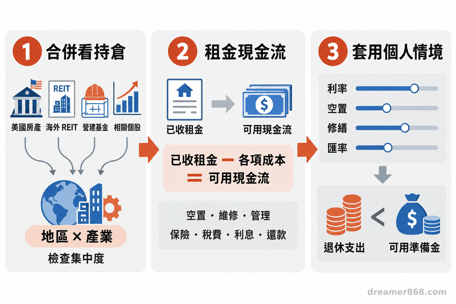 流程圖依序呈現合併檢查資產集中度、計算扣除成本後的租金現金流，以及設定個人壓力情境。