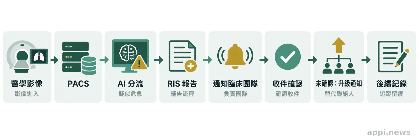 流程圖顯示醫學影像進入 PACS 後,經 AI 分流與 RIS 報告流程,通知臨床團隊並完成收件確認,未回覆時再升級通知與留下追蹤紀錄。