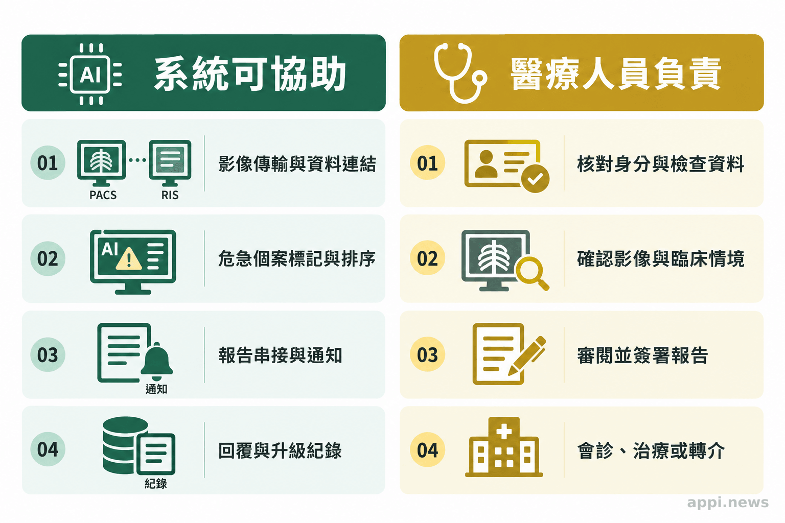 醫療 AI 治理對照圖以左右兩欄呈現系統可協助的影像、警示、通知與紀錄工作,以及醫療人員需負責的身分核對、判讀、簽署與臨床處置。