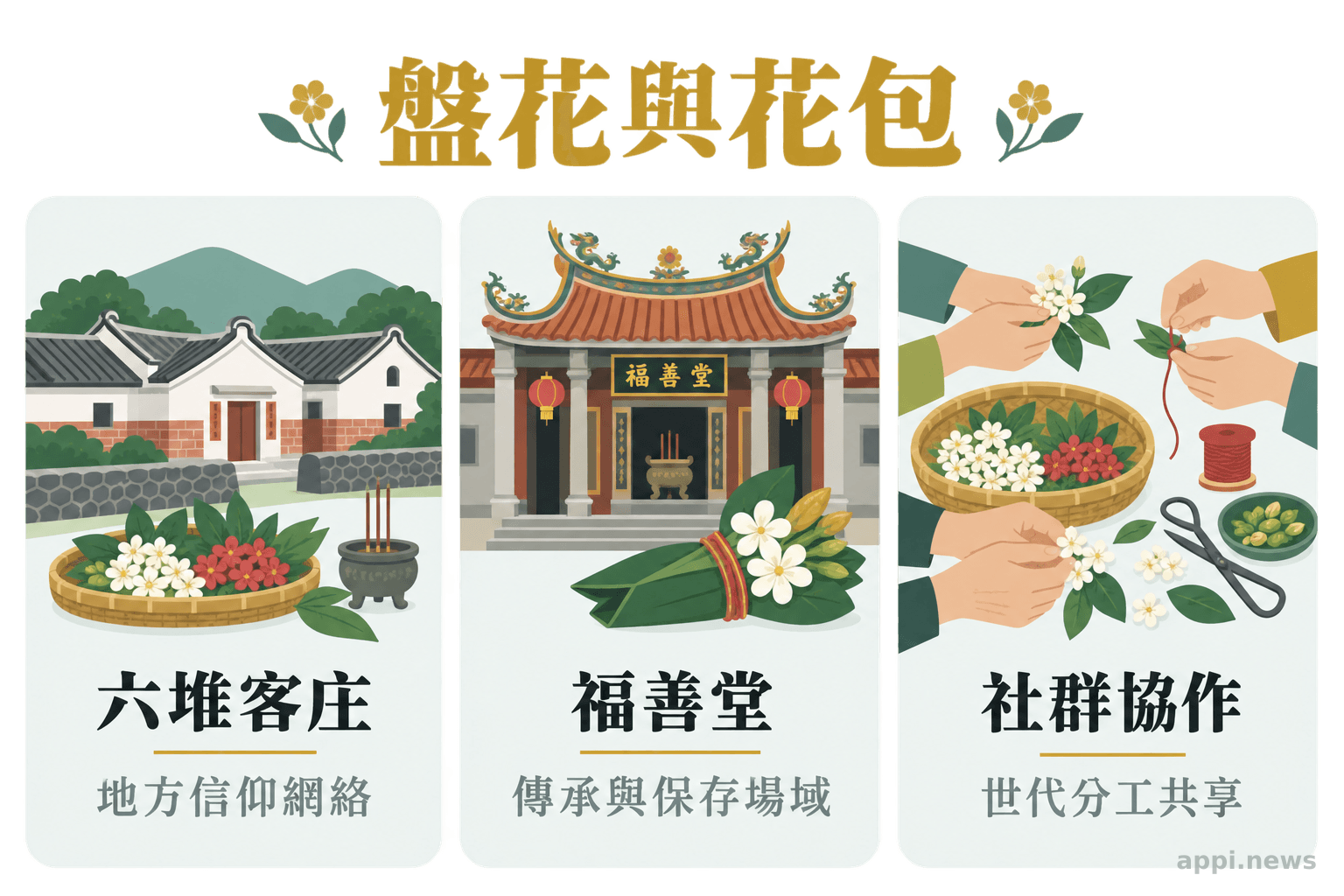 資訊圖並列呈現六堆客家聚落、福善堂傳承脈絡與社群分工協作三個文化傳承面向