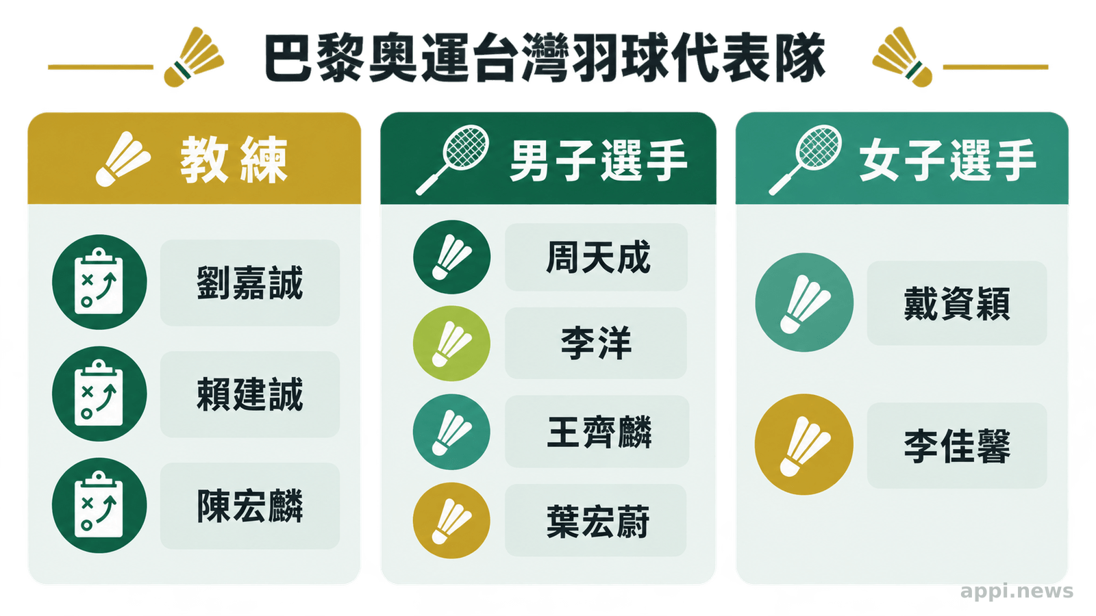 巴黎奧運台灣羽球代表隊的三名教練、男子選手與女子選手分組名單