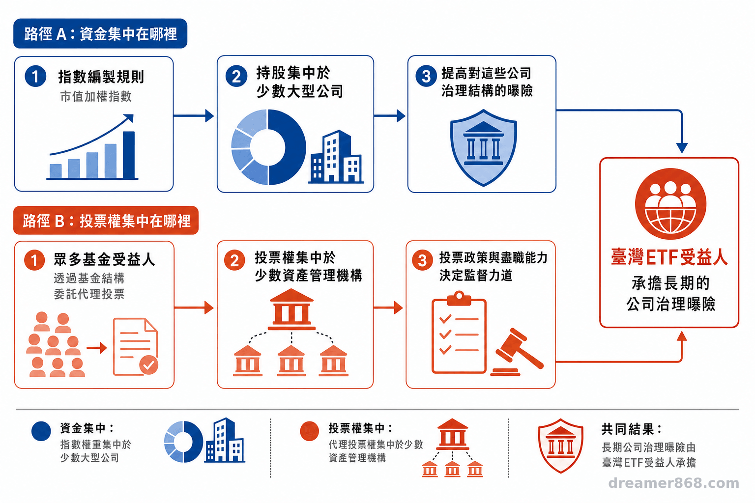 雙路徑流程圖顯示指數權重集中於少數大型公司，以及代理投票權集中於少數資產管理機構，最終都影響臺灣ETF受益人。