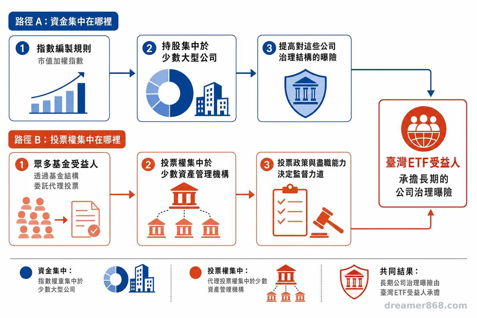 雙路徑流程圖顯示指數權重集中於少數大型公司，以及代理投票權集中於少數資產管理機構，最終都影響臺灣ETF受益人。