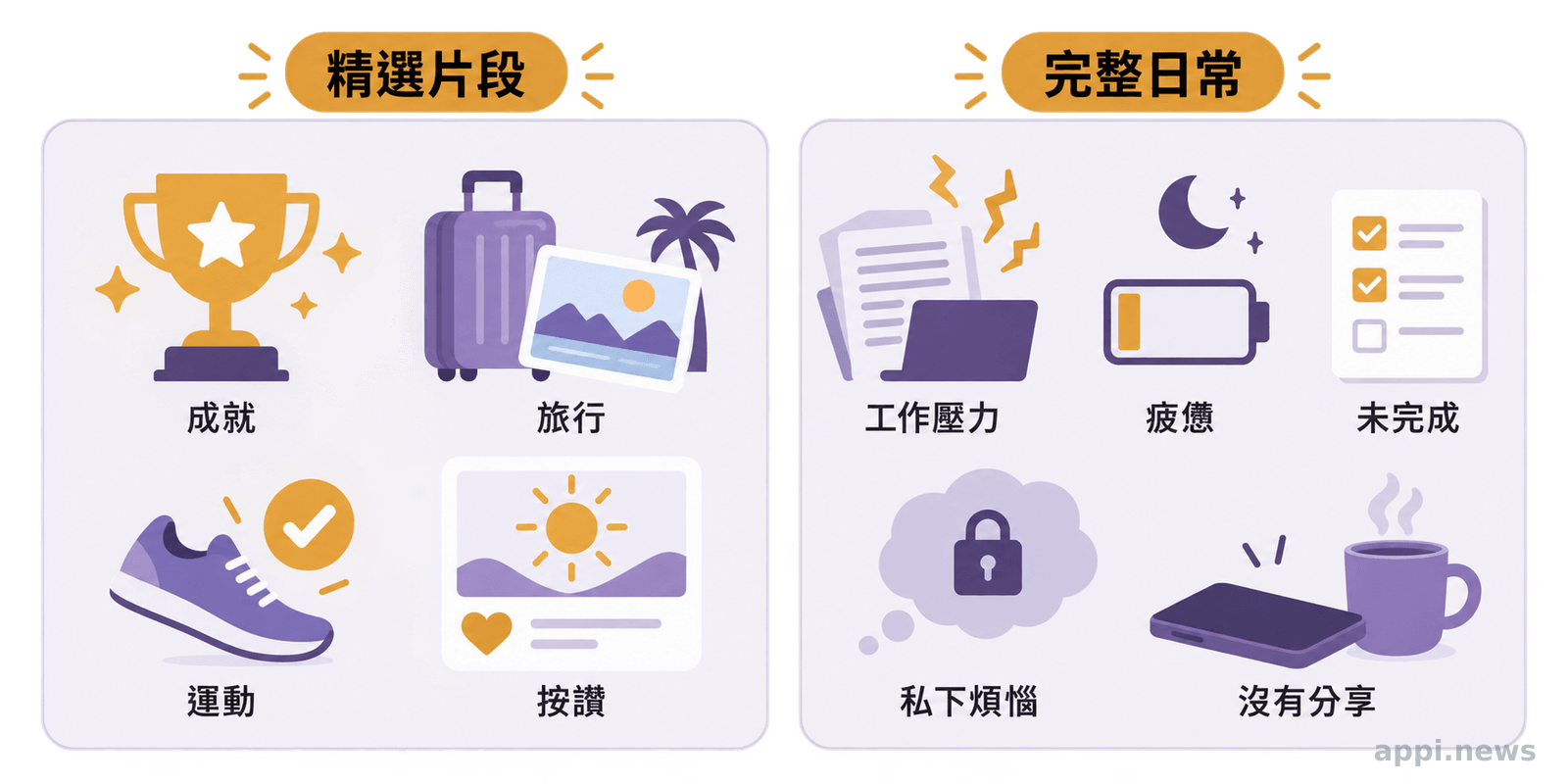 資訊圖以左右兩欄對照社群平台上的精選成就與一個人日常中的疲憊、壓力及未公開片段。