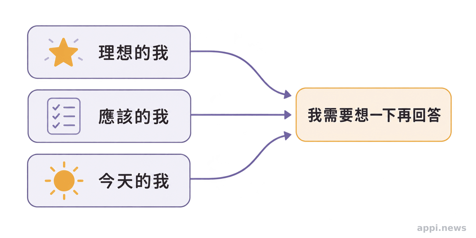 紙張質感的圖示中,理想的我、應該的我與今天的我沿著箭頭共同指向一個設定界線的小選擇。