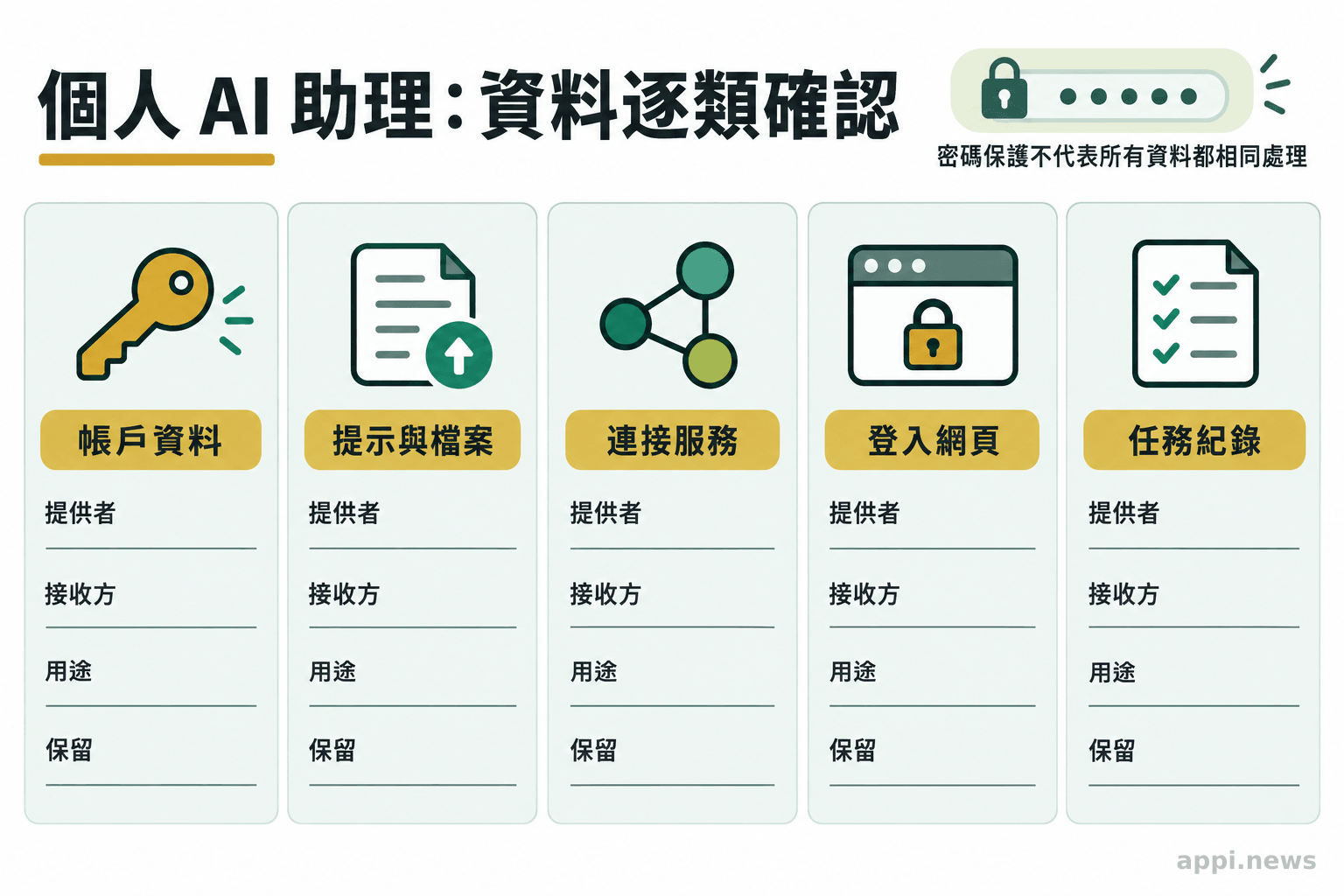 五個並列圖示標示帳戶資料、提示與檔案、連接服務、登入網頁及任務紀錄，旁列提供者、接收方、用途與保留欄位。