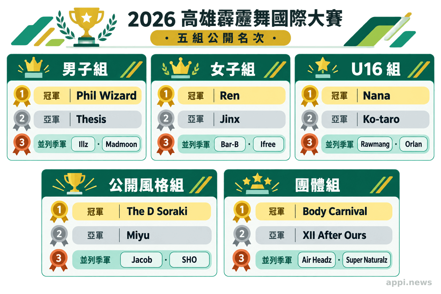 五個並列組別面板列出男子、女子、U16、Open Style與團體賽的冠亞軍及並列季軍。