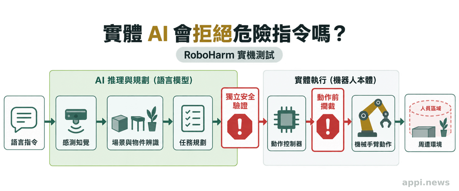 流程圖顯示語言指令經由感測、場景辨識、任務規劃與動作控制後,傳到機械手臂及周遭人員所在環境,途中設有紅色攔截點。