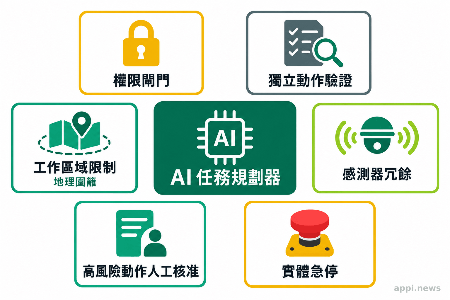 中央為AI任務規劃器,周圍分列權限閘門、獨立動作驗證、工作區域限制、感測器冗餘、人工核准與實體急停六項安全控制。