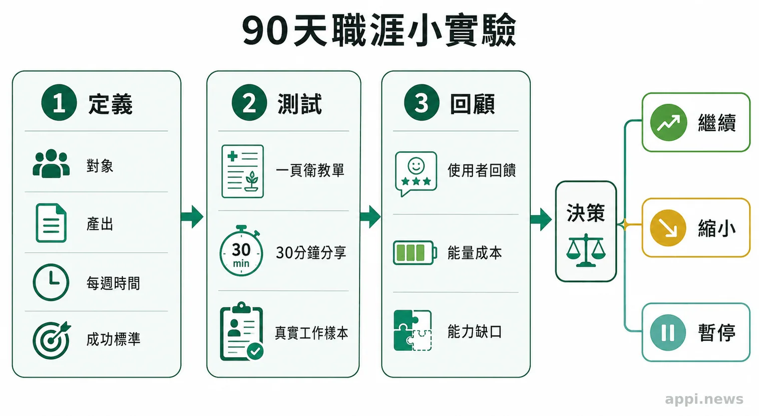 醫師職涯條件與工作設計的流程圖，呈現衛生所醫師招募面臨的制度因素