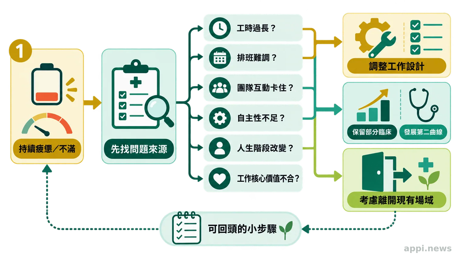 醫師職涯檢查圖呈現工作條件、能力缺口與工作設計