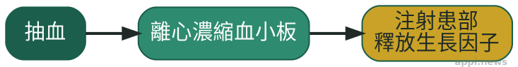 PLT凍晶治療流程示意圖，抽血、離心濃縮血小板、注射患部釋放生長因子三步驟以箭頭依序連接