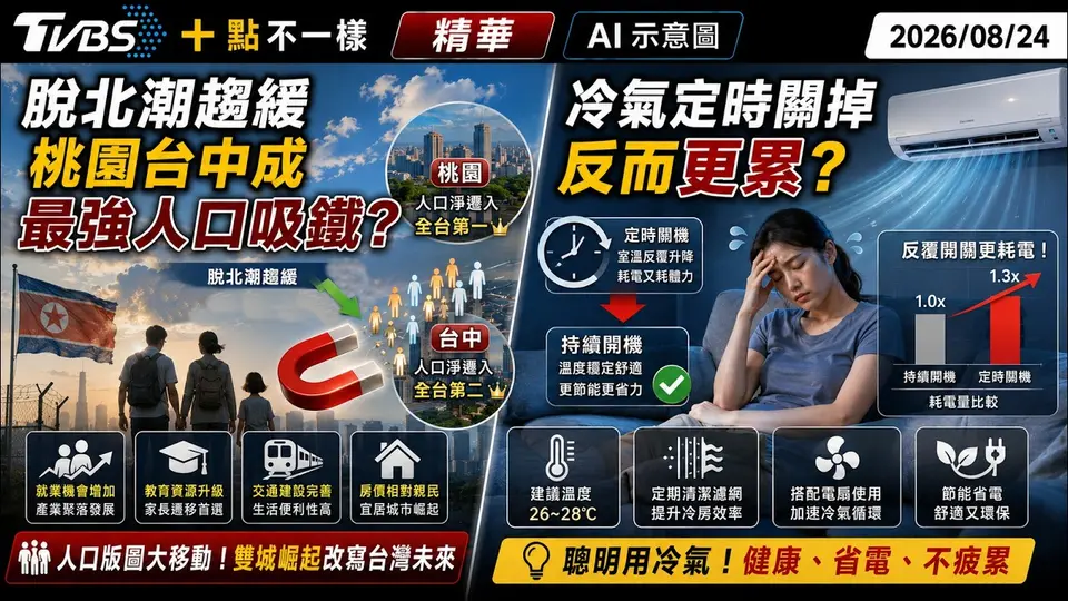 脫北潮趨緩 桃園台中成最強人口吸鐵? 冷氣定時關掉反而更累?｜十點不一樣 20260824 @TVBSNEWS01