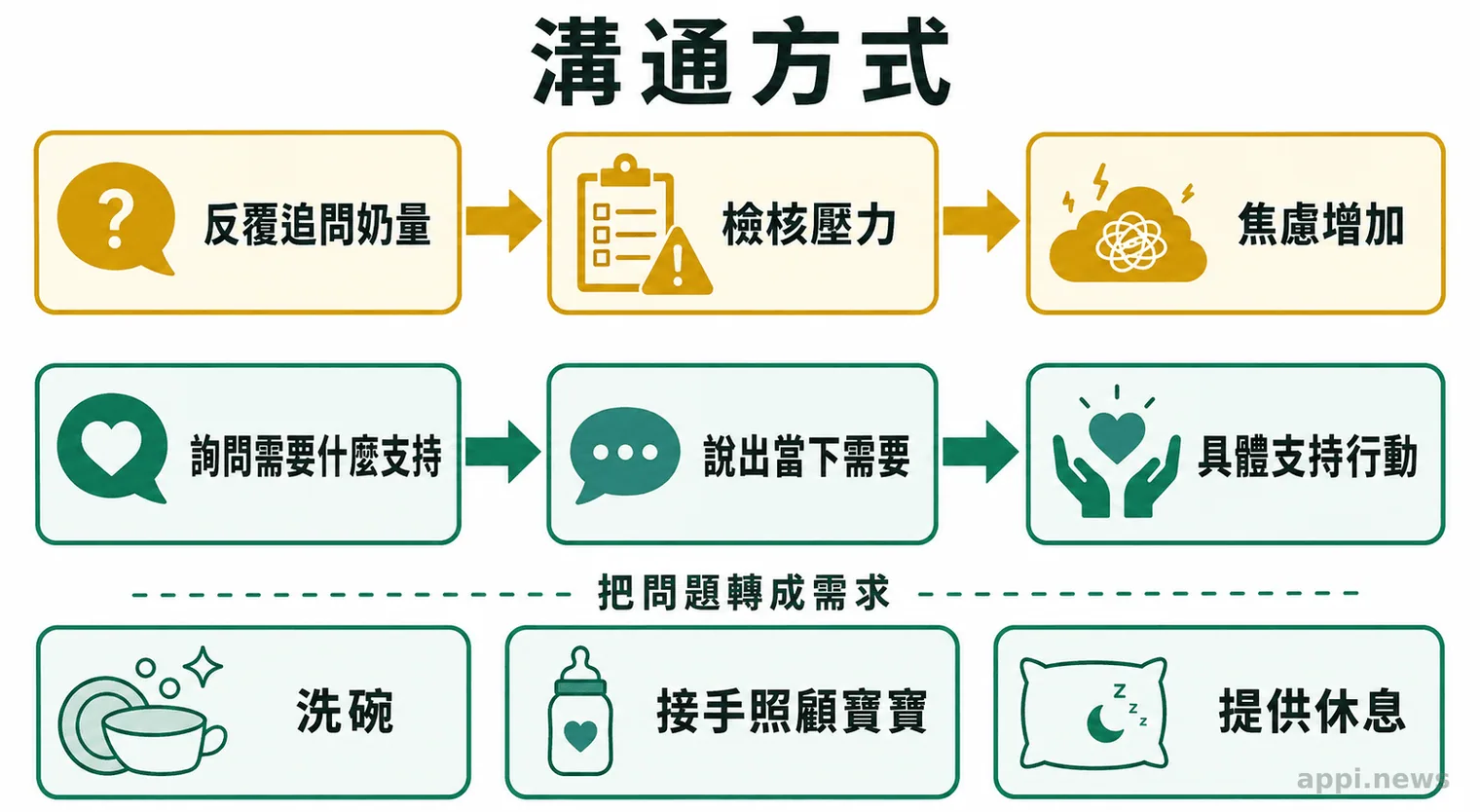 雙路徑溝通示意圖，左側從反覆追問奶量連向檢核壓力，右側從詢問需求連向具體支持行動