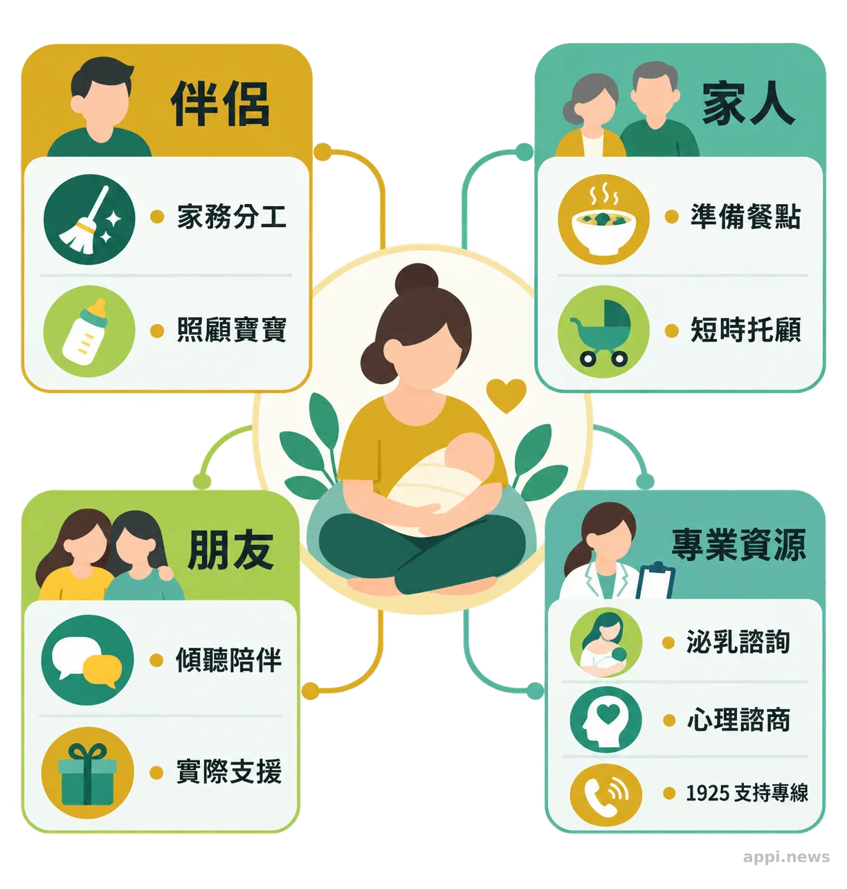 以產後媽媽為中心，周圍並列呈現伴侶、家人、朋友與專業資源四類支持來源