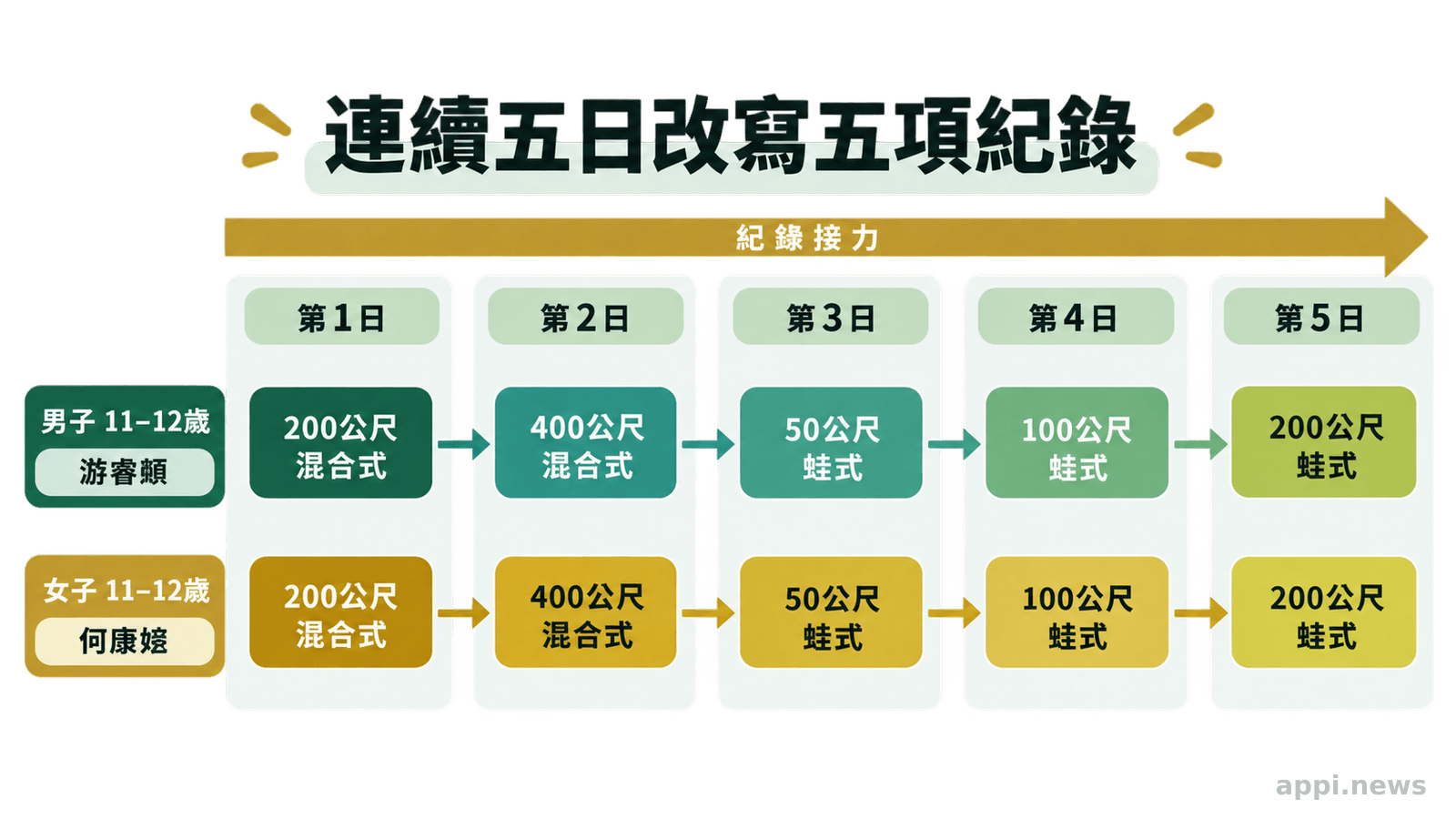 游睿頫與何康婗所屬年齡組沿著五個連續賽事日改寫五項紀錄的時間軸