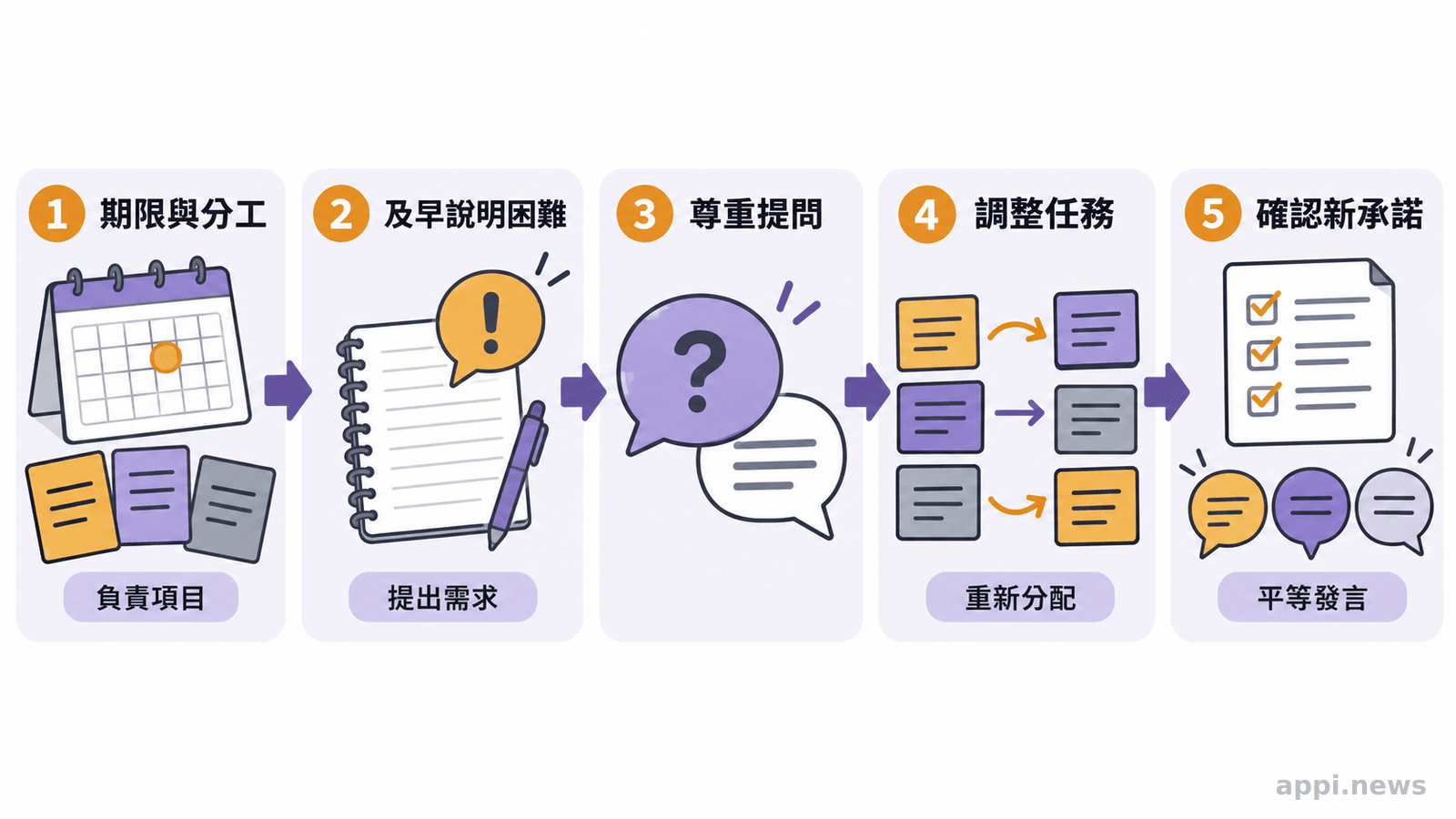 學生小組圍坐討論專題，流程依序呈現期限分工、提出困難、調整任務與確認新承諾