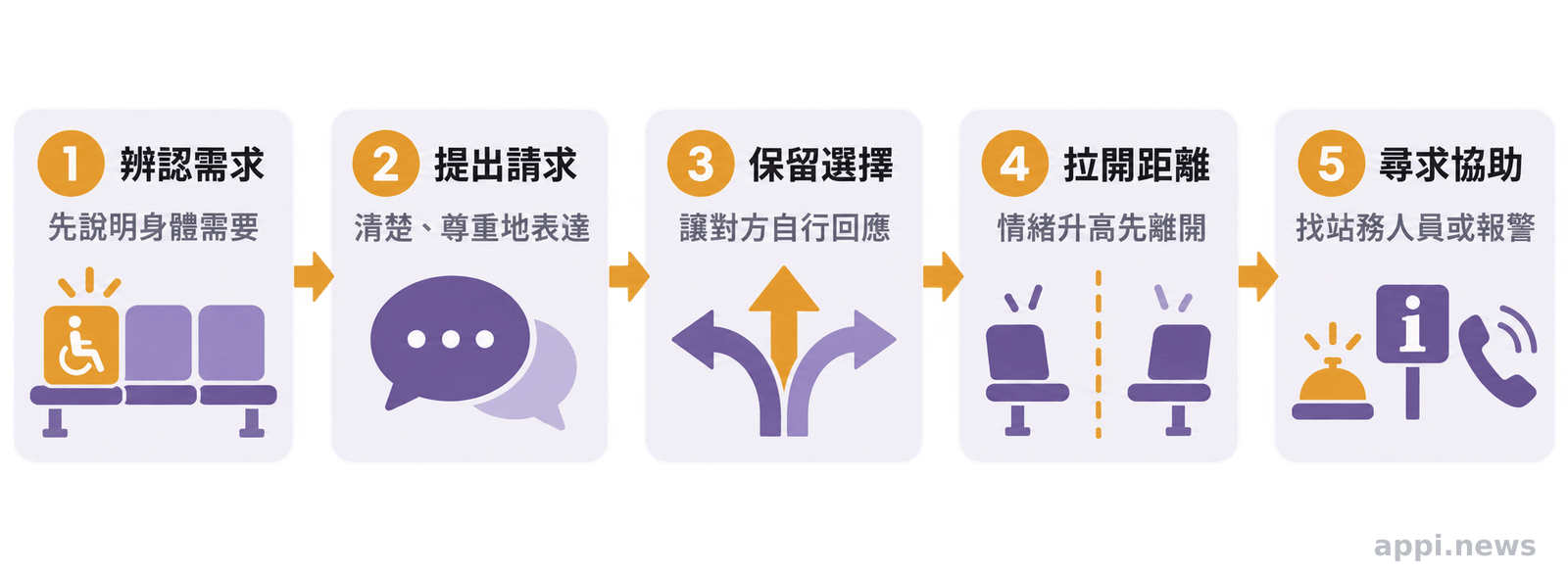 優先席衝突處理流程圖，依序呈現辨認需求、提出請求、保留選擇、拉開距離與尋求正式協助