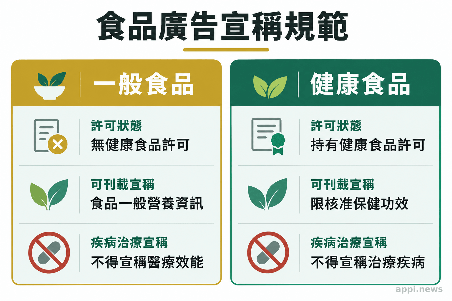 一般食品與健康食品的許可狀態及廣告宣稱規範並列比較。
