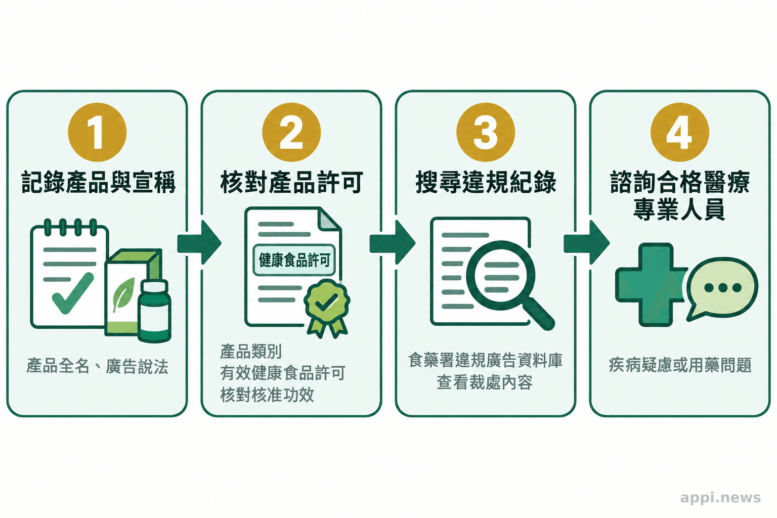 四個相連步驟依序呈現記錄產品與宣稱、核對許可、搜尋違規紀錄及諮詢醫療專業人員。
