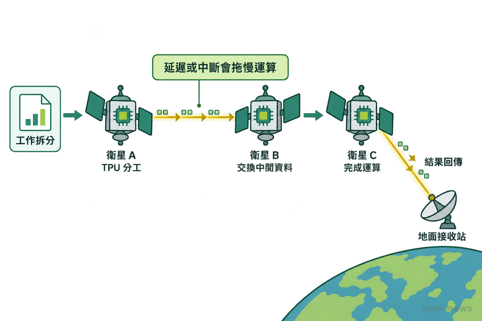 多顆衛星上的處理器分工運算，衛星間以雷射鏈路交換資料，再將結果傳回地面站。