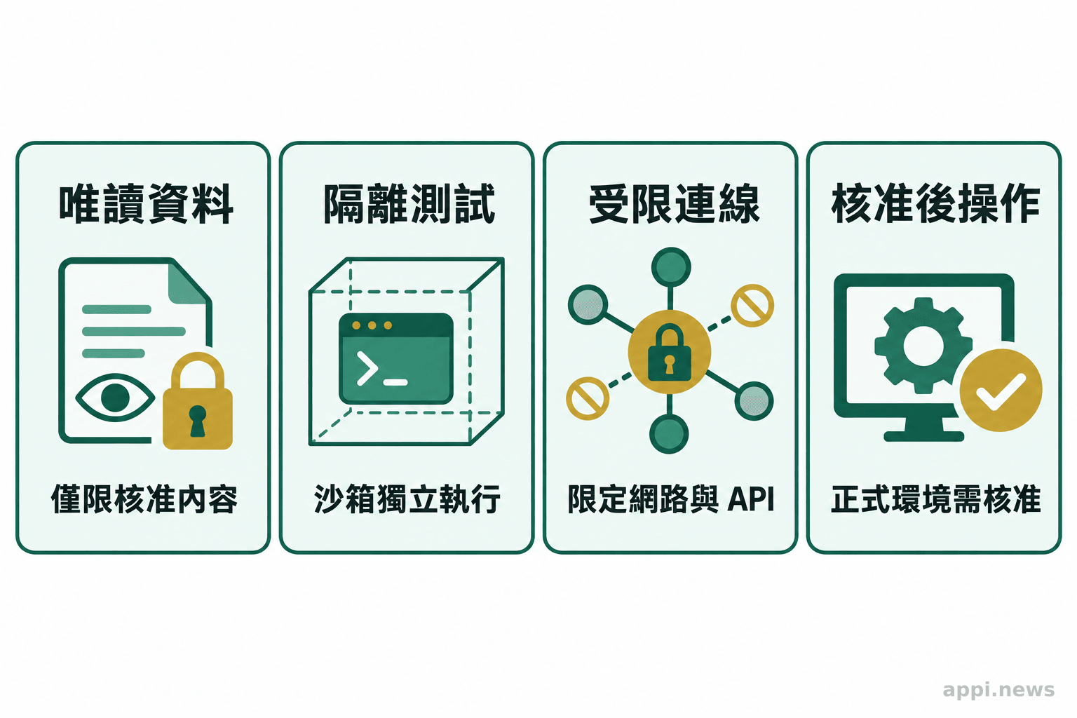 四個並列區塊分別呈現唯讀資料、隔離測試、受限網路與正式環境核准