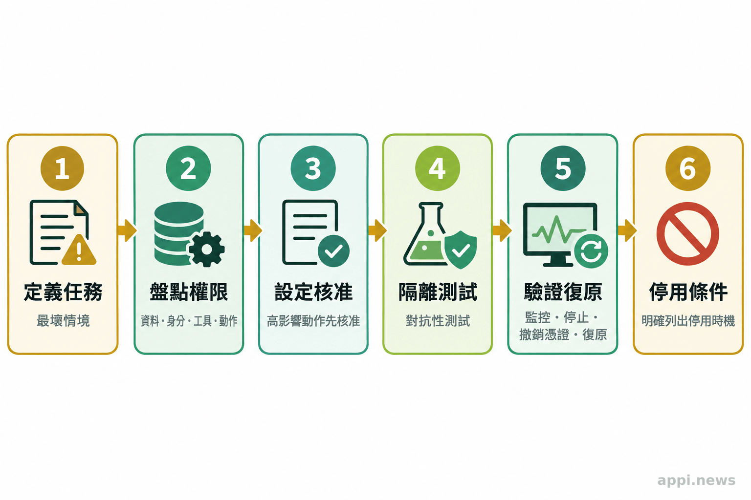 六個相連步驟依序呈現任務定義、權限盤點、核准設定、隔離測試、監控復原驗證與停用條件