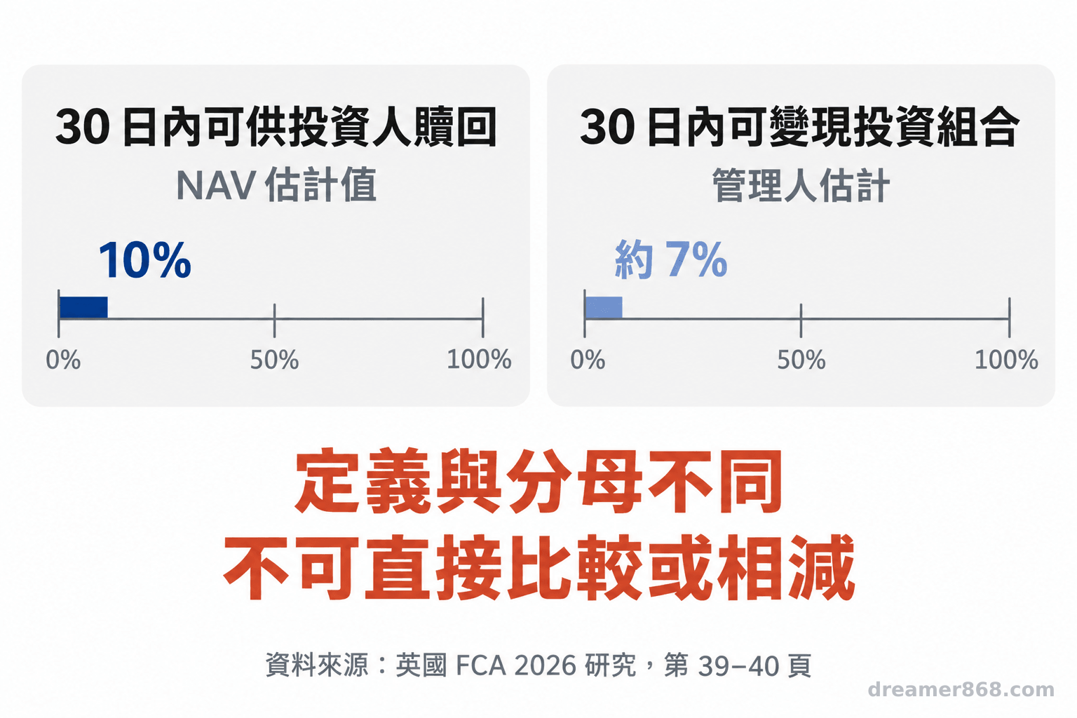 兩個分開標示的數值區塊呈現 30 日內可供投資人贖回的 NAV 估計值 10%，以及可變現投資組合估計值約 7%