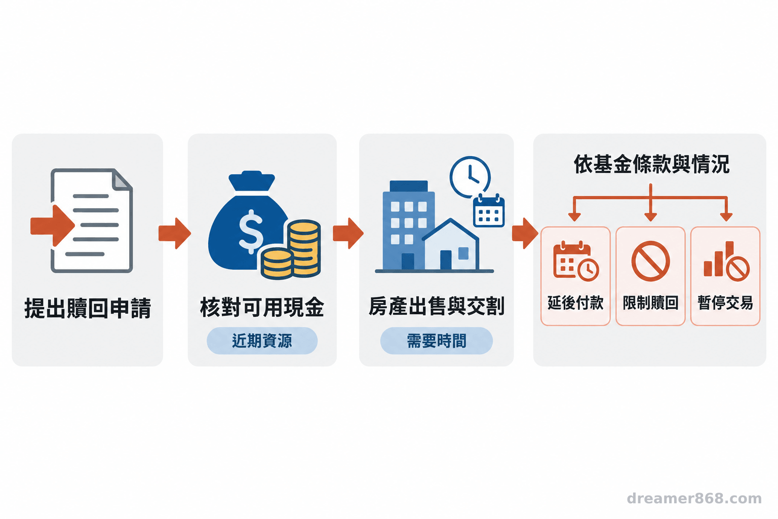 流程圖由贖回申請連到基金可用現金與房產出售所需時間，再連至延後付款、限制贖回或暫停交易等可能處理方式