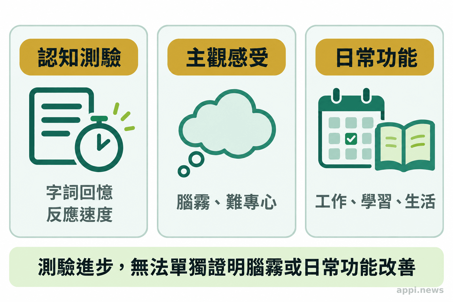 三個並列區塊分別呈現字詞回憶與反應速度測驗、主觀腦霧感受，以及工作學習和日常功能。