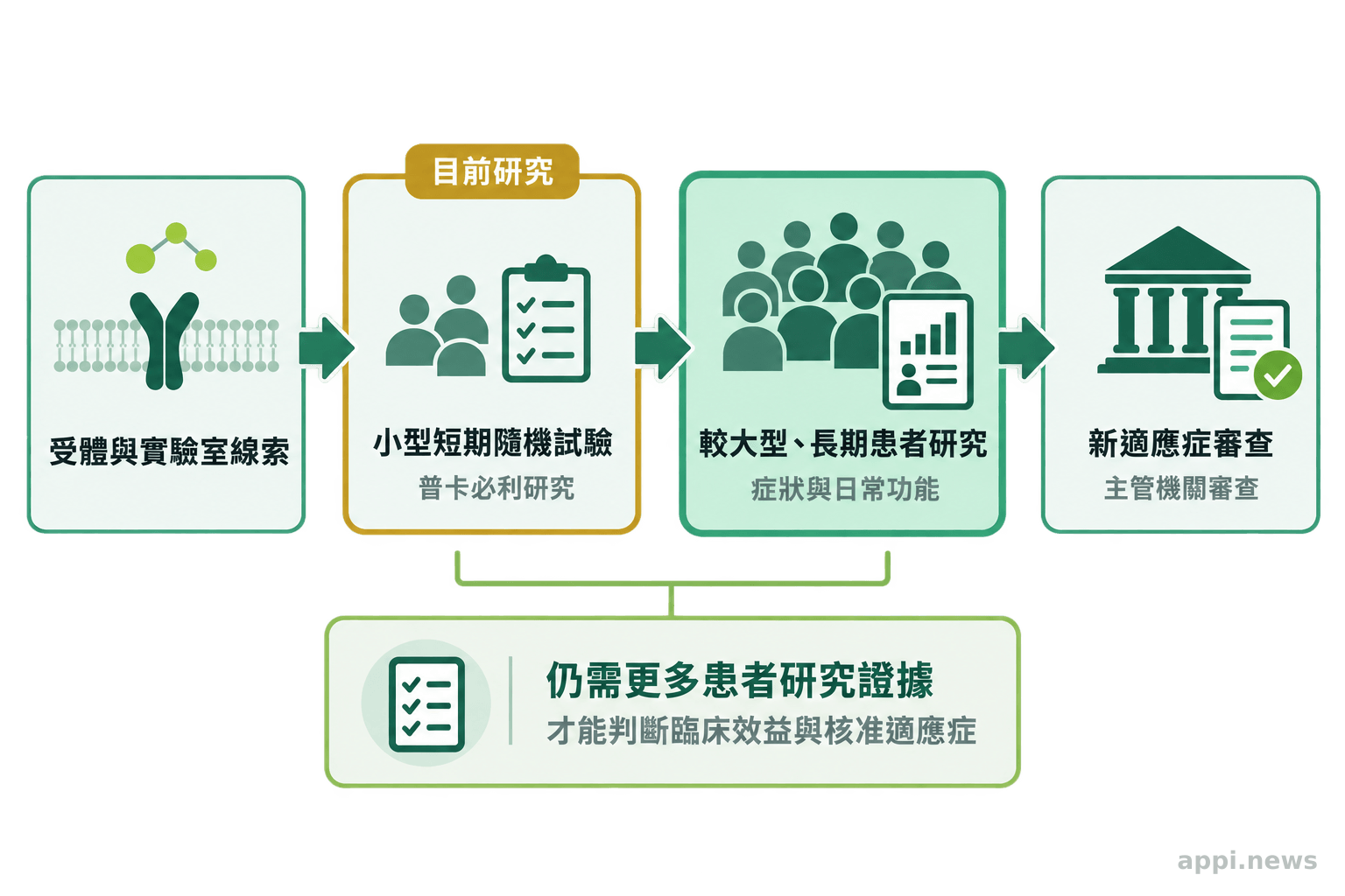 箭頭連接受體與實驗室研究、小型短期隨機試驗、較大型長期患者研究及適應症審查，並標示目前研究位於小型短期試驗階段。