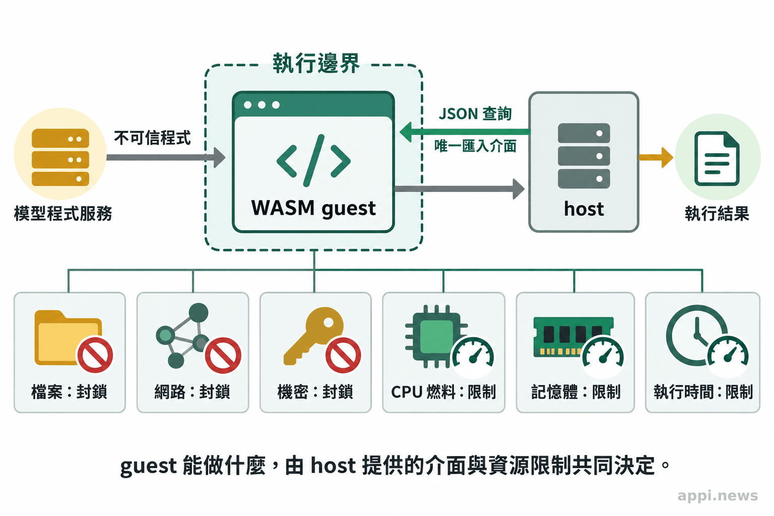 程式服務將不可信程式送入 WASM guest,host 僅提供一個 JSON 查詢介面,並分別管控檔案、網路、機密資料與運算資源
