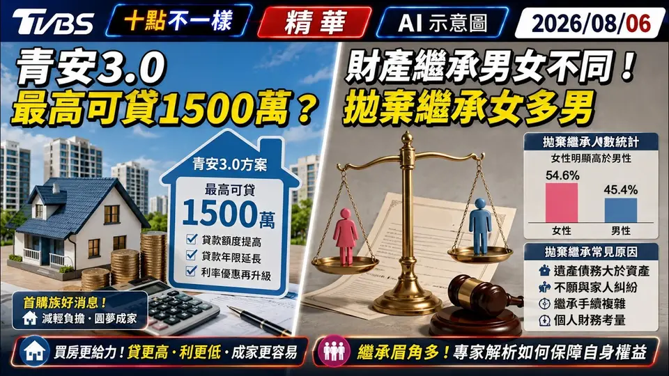 青安3.0最高可貸1500萬? 財產繼承男女不同! 拋棄繼承女多男｜十點不一樣