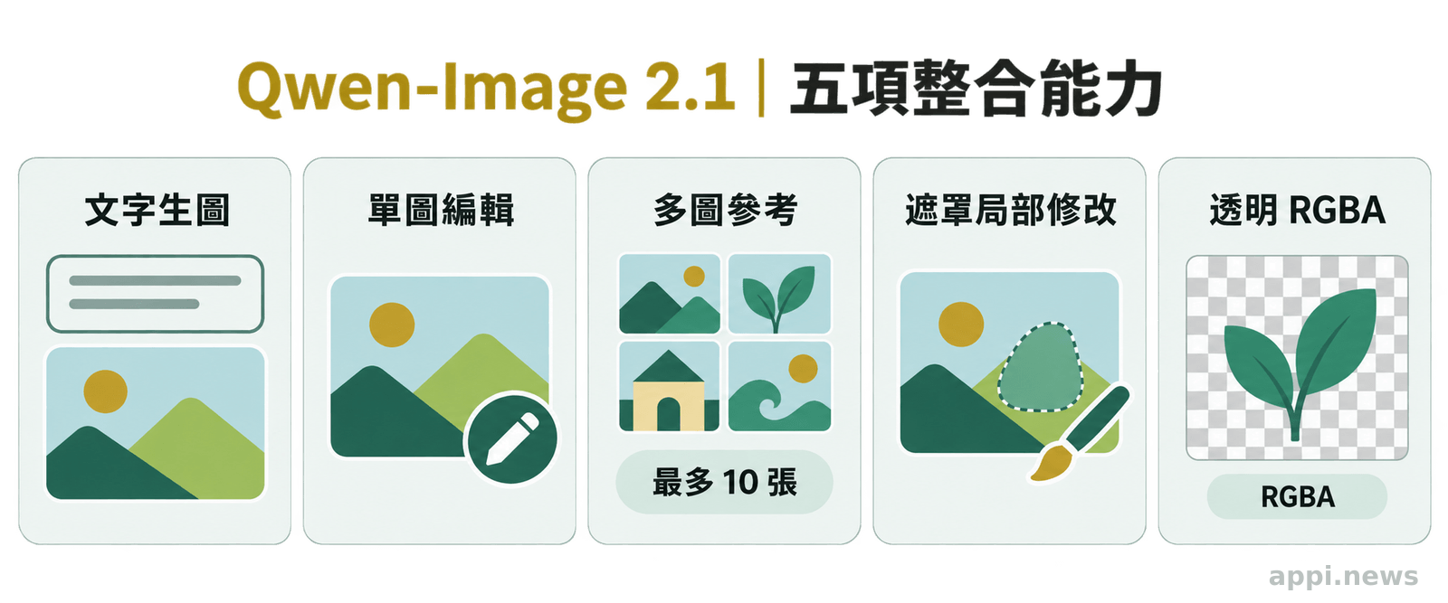 資訊圖並列呈現文字生圖、單圖編輯、多圖參考、遮罩局部修改與透明RGBA輸出五項功能