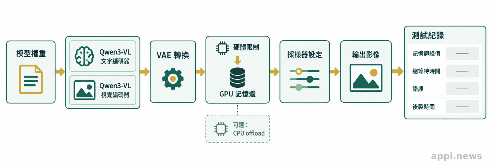 流程圖以箭頭串起模型權重、文字與視覺編碼器、VAE、GPU記憶體、CPU offload、採樣器與輸出影像