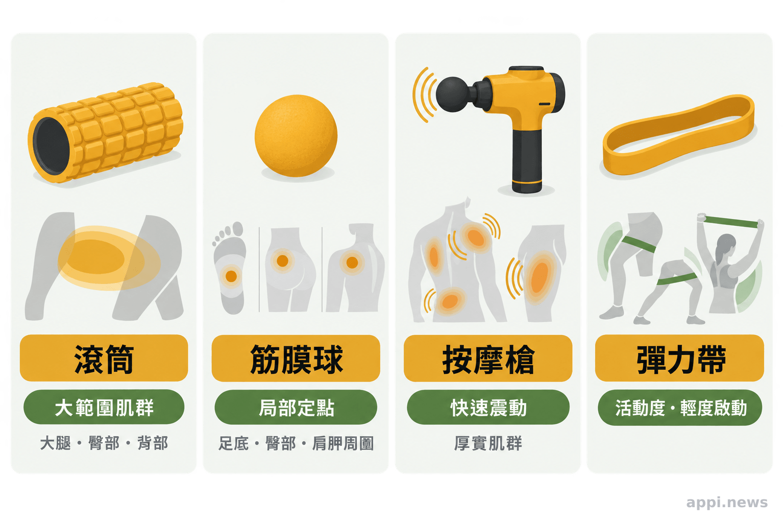 四格比較圖並列滾筒、筋膜球、按摩槍與彈力帶，標示各自適合的接觸範圍和用途。
