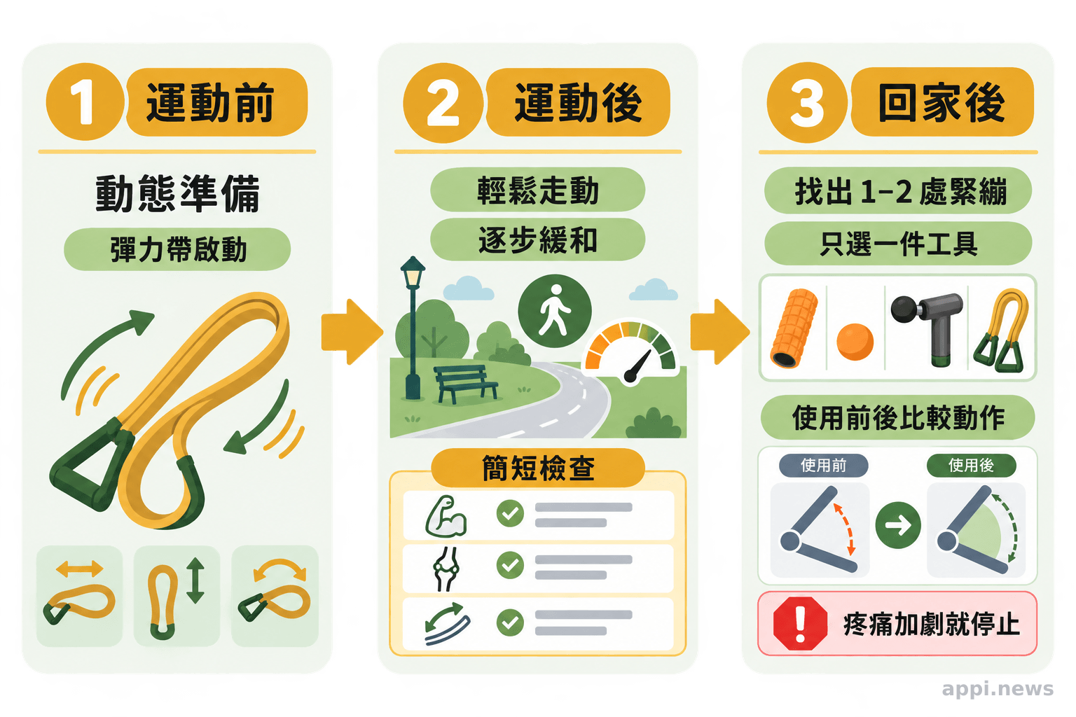 流程圖以箭頭串連業餘棒球運動前的動態準備、運動後的緩和檢查，以及回家後挑選一件工具處理局部緊繃。