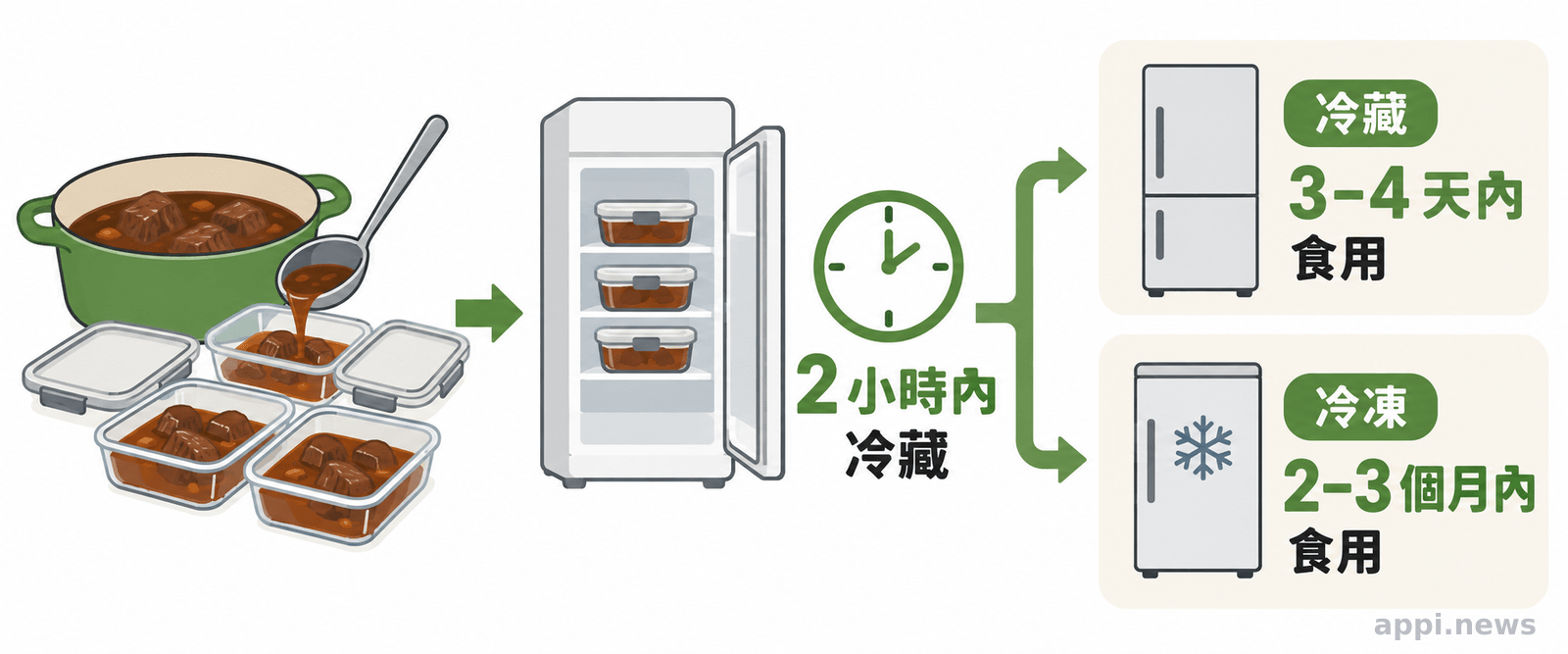 保存流程圖呈現燉牛頰肉分裝淺盒後兩小時內冷藏，並標示冷藏三至四天內食用或冷凍兩至三個月內食用。