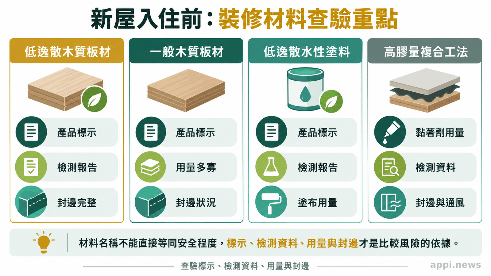 不同裝修材料的甲醛管理重點比較圖