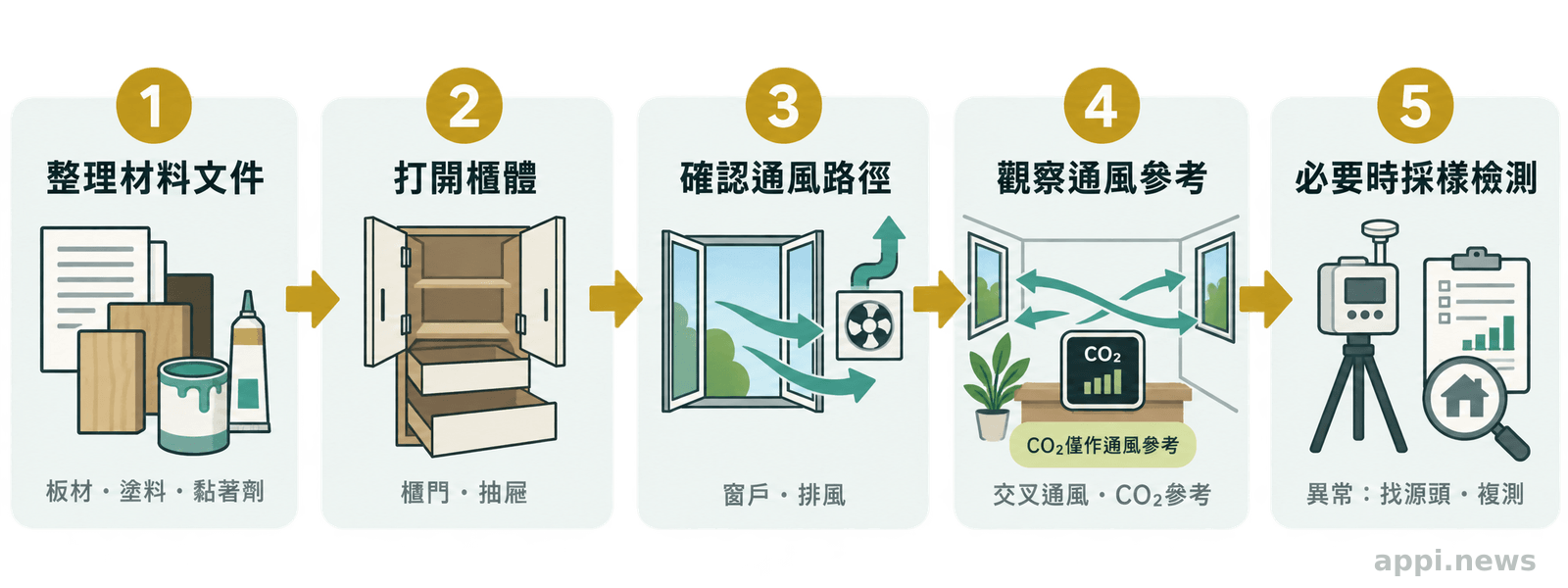 新屋入住前檢查材料、通風與室內空氣的流程圖